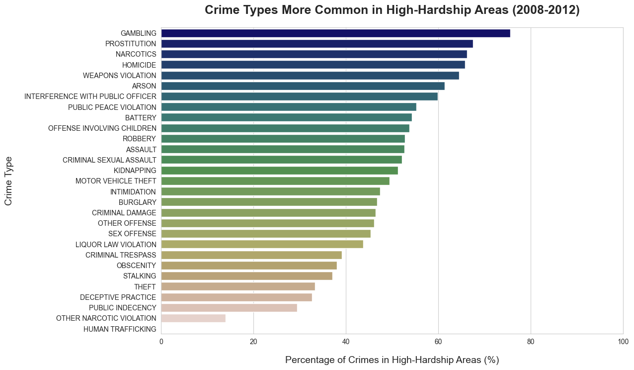 Crime types more common in high-hardship areas