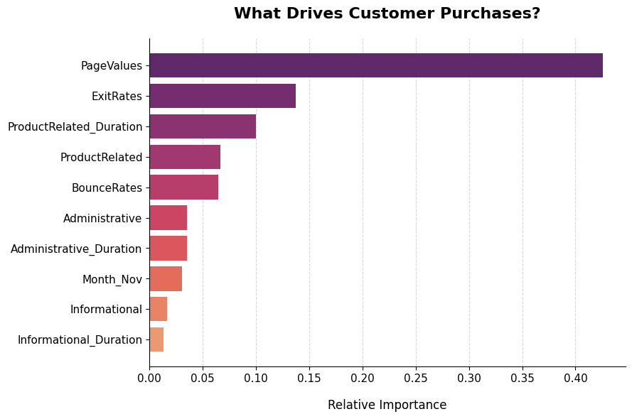 Random Forest feature importance chart