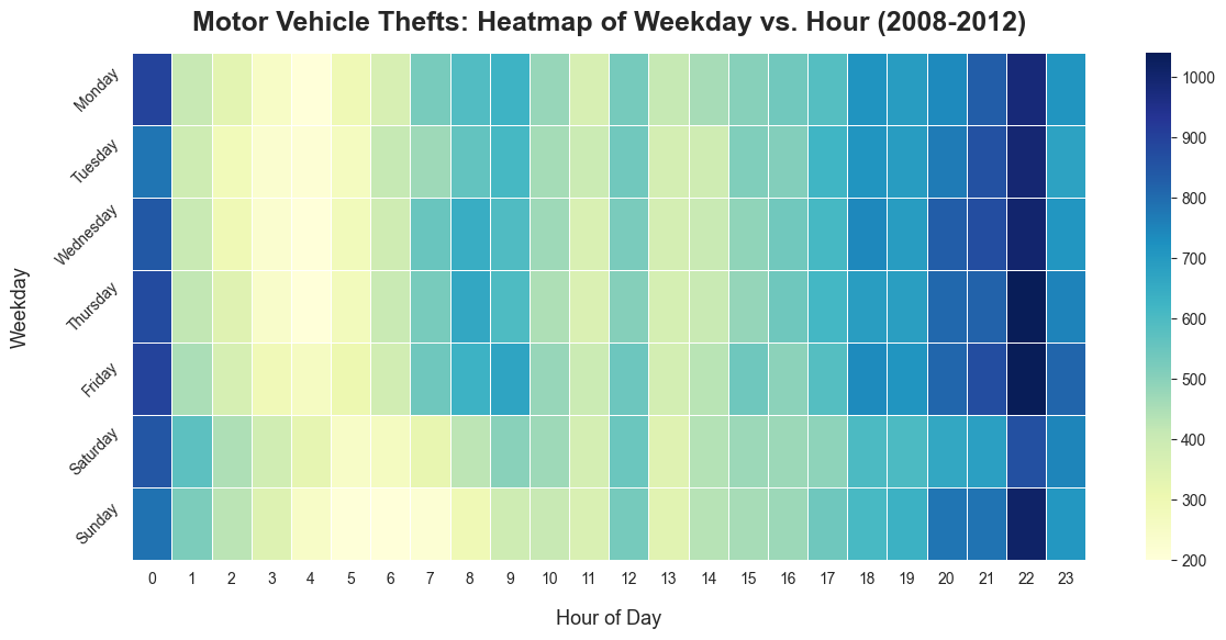 Heatmap of motor vehicle thefts in Chicago by weekday and hour.